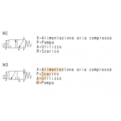 Electroventil 3/2 filet G1/2 NO/NC