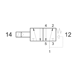 Electroventil 5/2, monostabil, actionat electric cu 1 bobina la 90, revenire arc