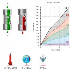 Supapa unisens metalica cu filet interior