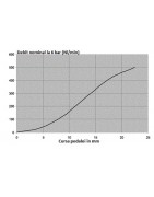 Pedala pneumatica cu deschidere progresiva